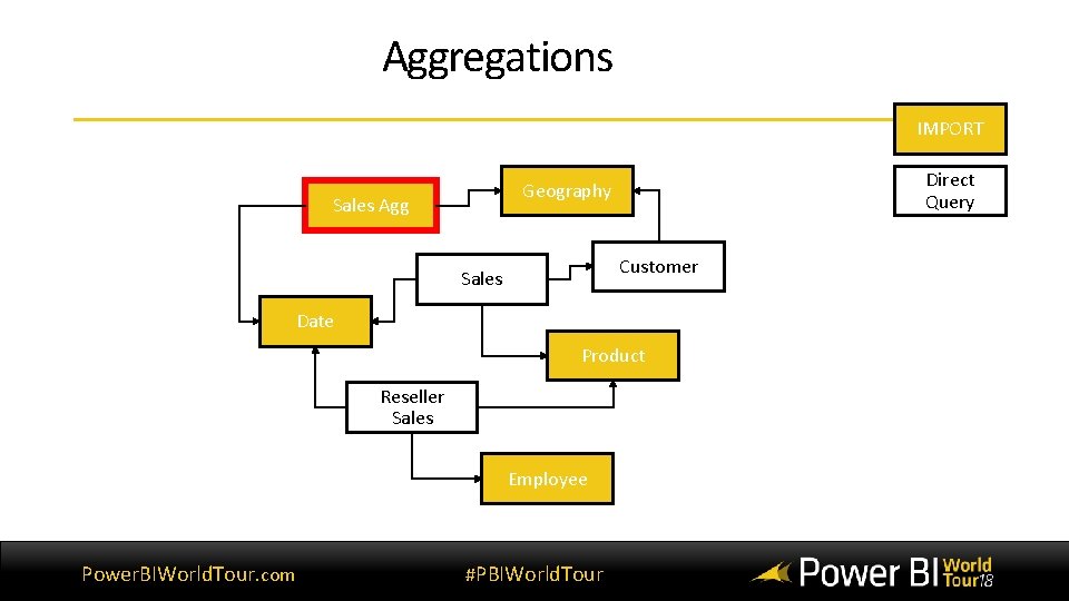 Aggregations IMPORT Direct Query Geography Sales Agg Customer Sales Date Product Reseller Sales Employee