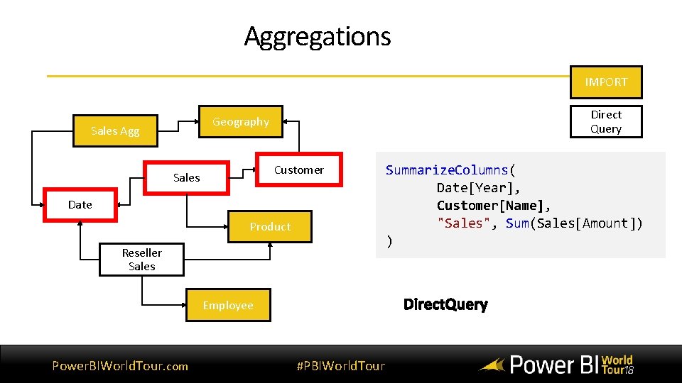 Aggregations IMPORT Direct Query Geography Sales Agg Customer Sales Date Product Reseller Sales Employee