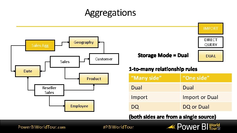 Aggregations IMPORT DIRECT QUERY Geography Sales Agg DUAL Customer Sales Date Product Reseller Sales