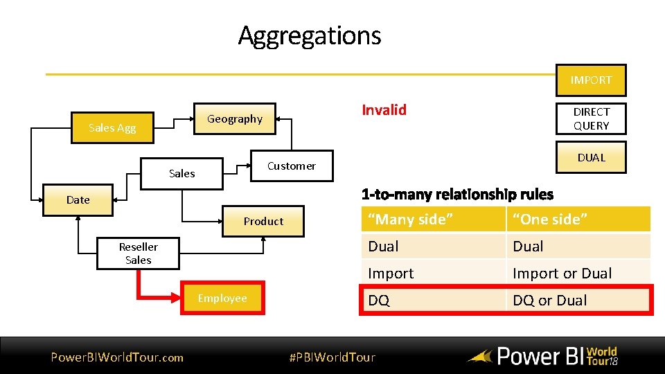 Aggregations IMPORT Invalid Geography Sales Agg DIRECT QUERY DUAL Customer Sales Date Product Reseller