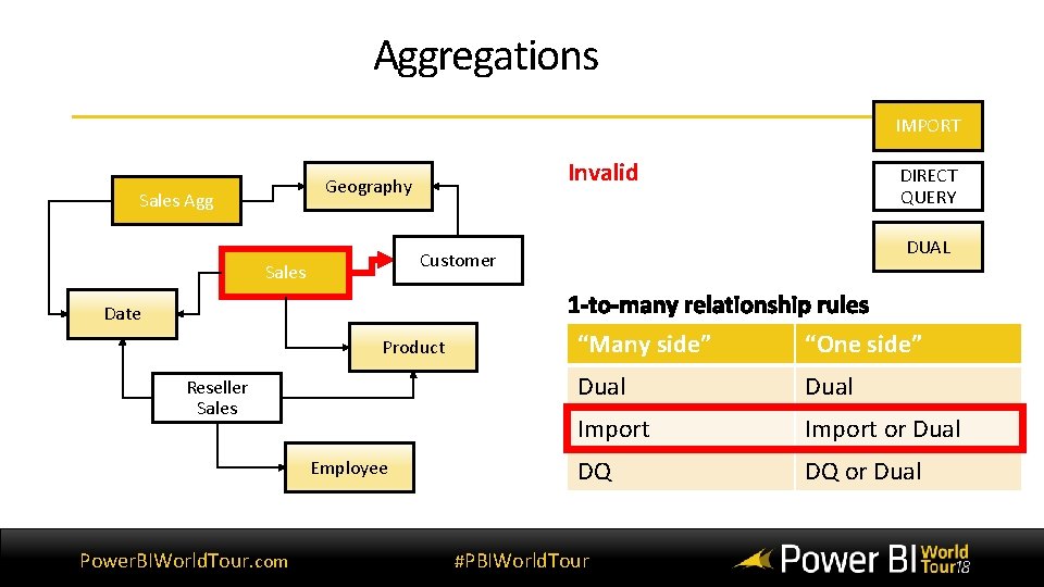 Aggregations IMPORT Invalid Geography Sales Agg DIRECT QUERY DUAL Customer Sales Date Product Reseller