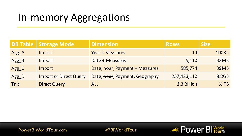 In-memory Aggregations DB Table Storage Mode Dimension Agg_A Import Year + Measures 14 100