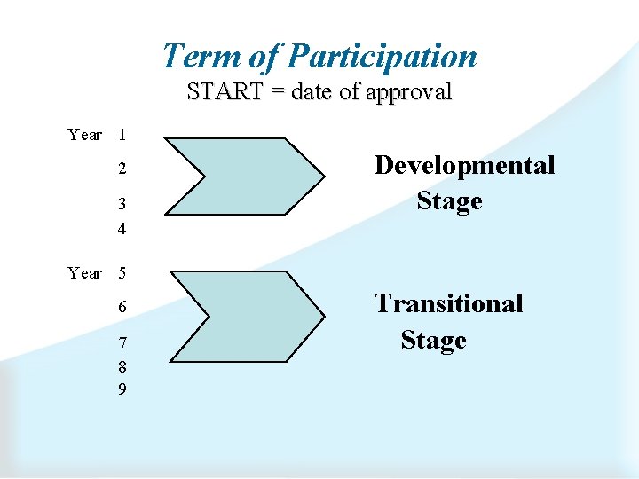 Term of Participation START = date of approval Year 1 2 3 4 Developmental
