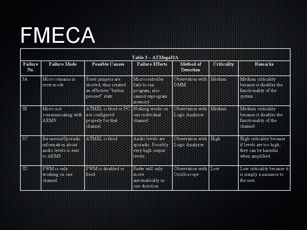 FMECA Failure No. 3 A Failure Mode Possible Causes Micro remains in reset mode