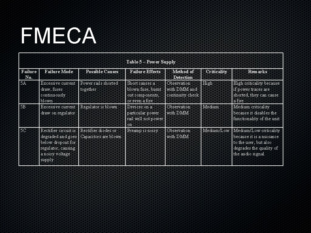 FMECA Table 5 – Power Supply Failure Mode No. 5 A Excessive current draw,
