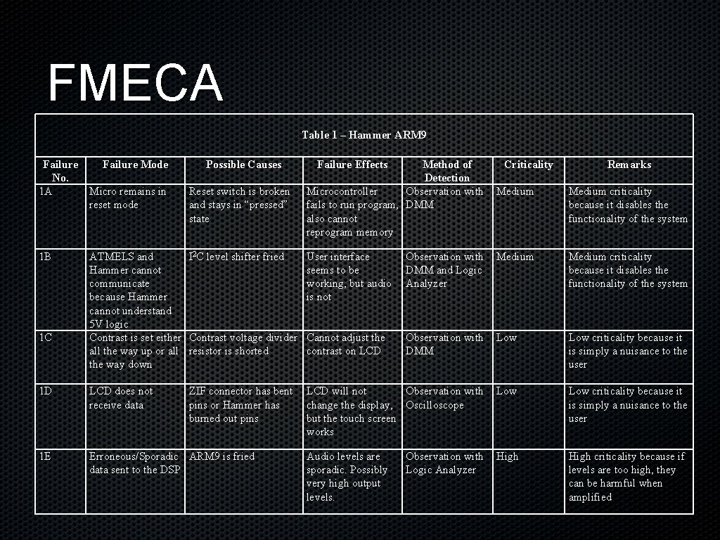 FMECA Table 1 – Hammer ARM 9 Failure No. 1 A 1 B Failure