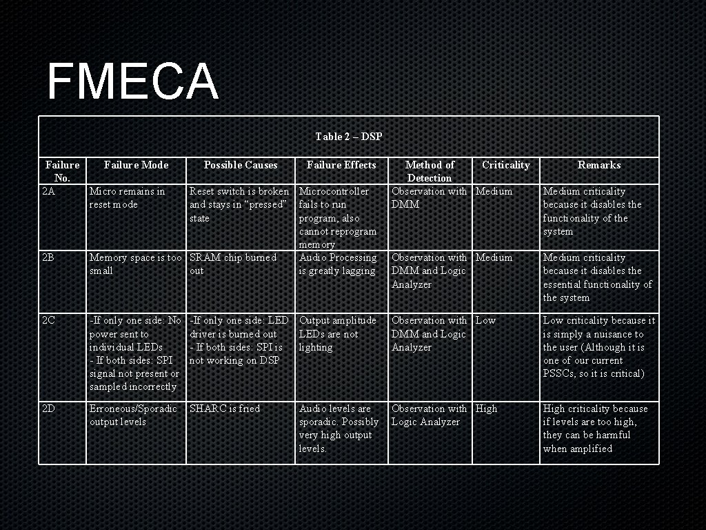 FMECA Table 2 – DSP Failure Mode No. 2 A Micro remains in reset