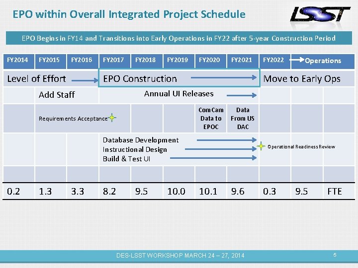 EPO within Overall Integrated Project Schedule EPO Begins in FY 14 and Transitions into