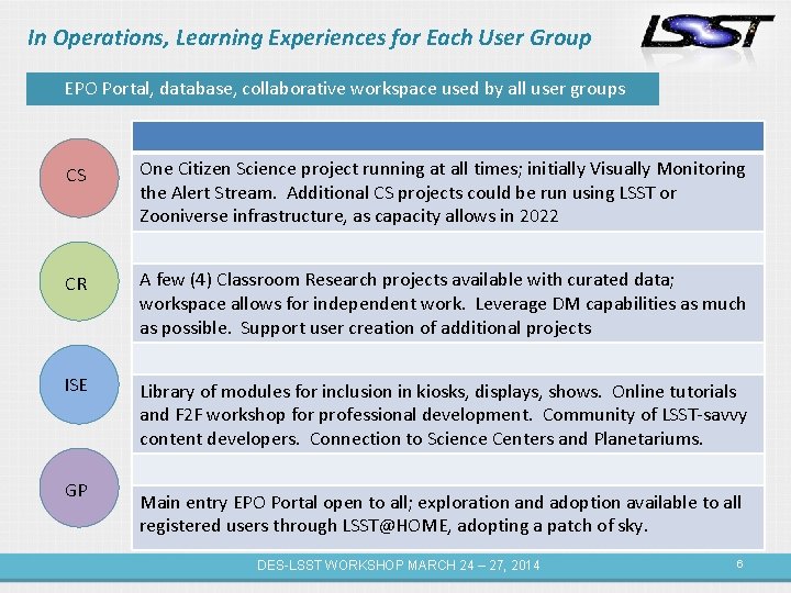 In Operations, Learning Experiences for Each User Group EPO Portal, database, collaborative workspace used