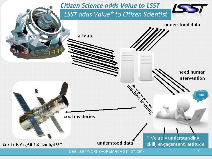 Citizen Science adds Value to LSST adds Value* to Citizen Scientist understood data all