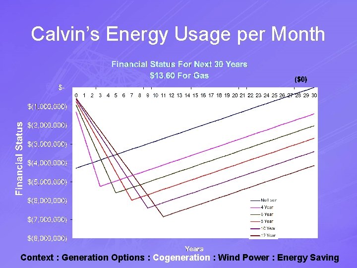 Calvin’s Energy Usage per Month Context : Generation Options : Cogeneration : Wind Power