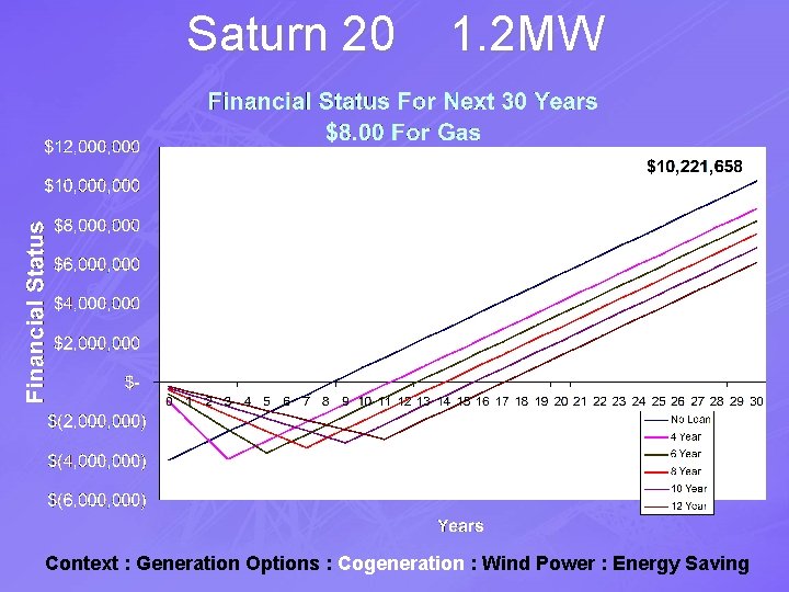 Saturn 20 1. 2 MW Context : Generation Options : Cogeneration : Wind Power