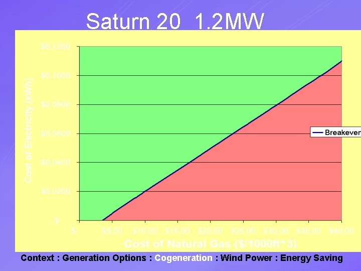 Saturn 20 1. 2 MW Context : Generation Options : Cogeneration : Wind Power