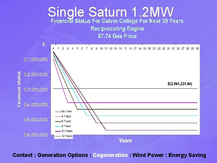 Single Saturn 1. 2 MW Context : Generation Options : Cogeneration : Wind Power