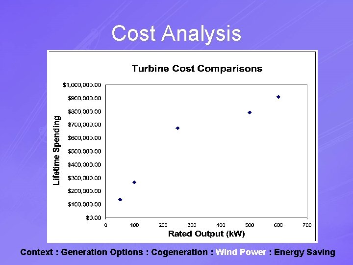 Cost Analysis Context : Generation Options : Cogeneration : Wind Power : Energy Saving