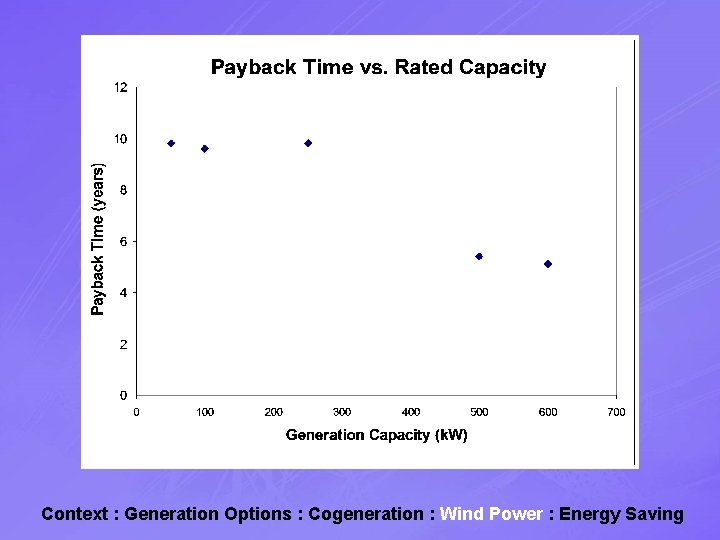 Context : Generation Options : Cogeneration : Wind Power : Energy Saving 