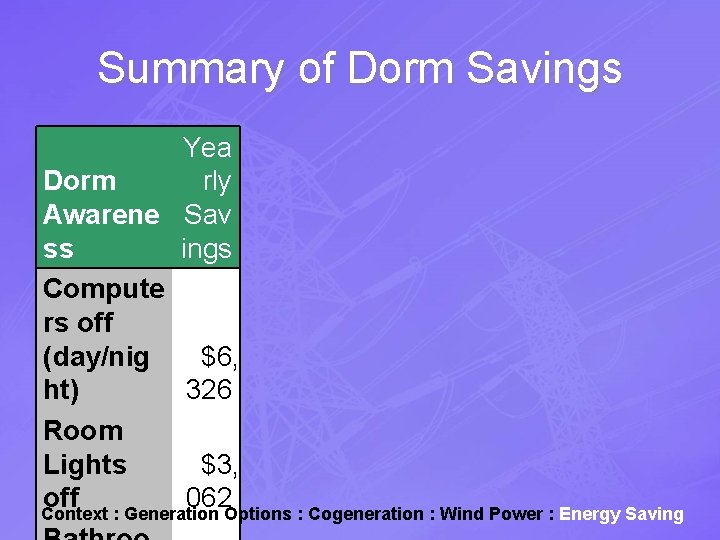 Summary of Dorm Savings Yea Dorm rly Awarene Sav ss ings Compute rs off