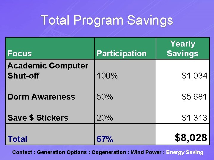 Total Program Savings Focus Participation Academic Computer Shut-off 100% Yearly Savings $1, 034 Dorm