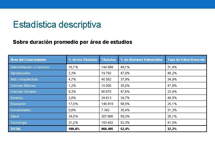 Estadística descriptiva Sobre duración promedio por área de estudios Área del Conocimiento % de