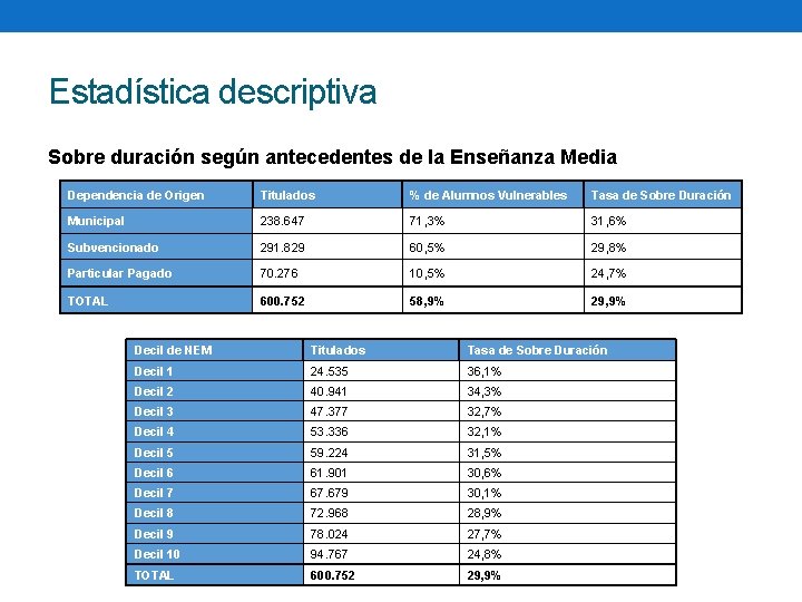 Estadística descriptiva Sobre duración según antecedentes de la Enseñanza Media Dependencia de Origen Titulados