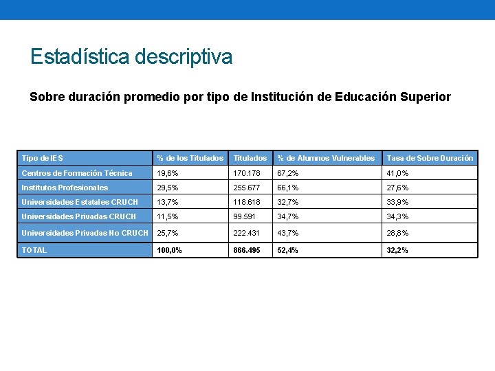 Estadística descriptiva Sobre duración promedio por tipo de Institución de Educación Superior Tipo de