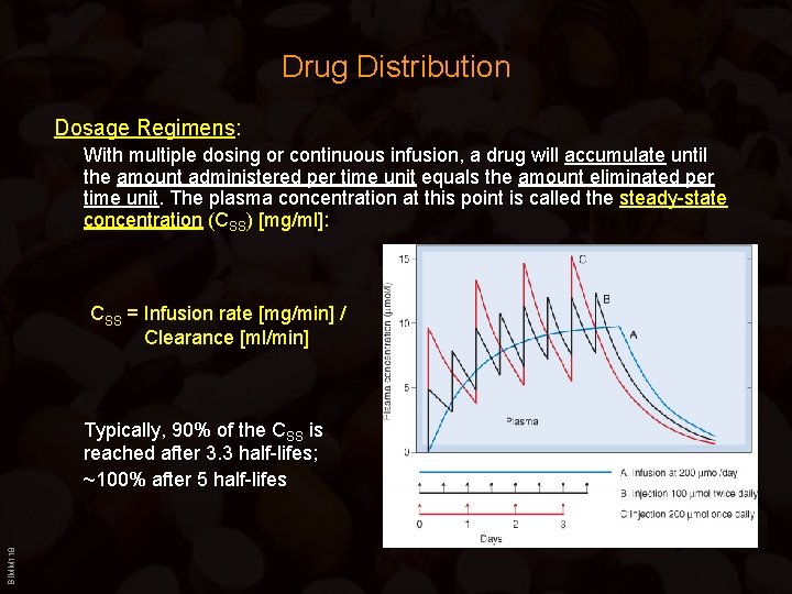 Drug Distribution Dosage Regimens: With multiple dosing or continuous infusion, a drug will accumulate