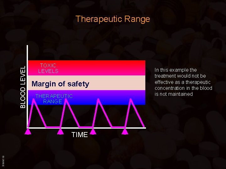 BLOOD LEVEL Therapeutic Range TOXIC LEVELS Margin of safety THERAPEUTIC RANGE BIMM 118 TIME