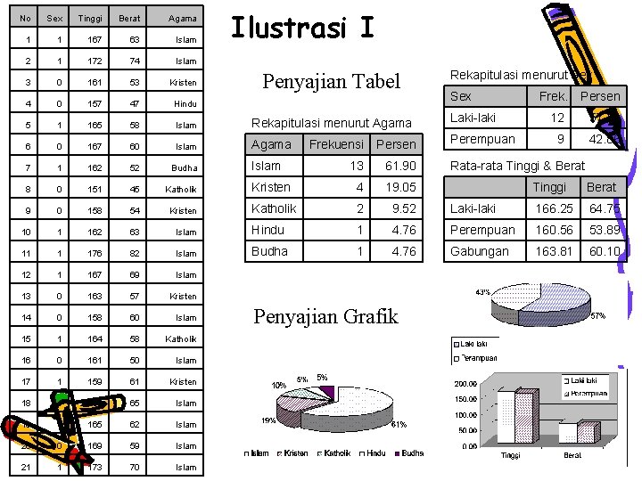 Ilustrasi I No Sex Tinggi Berat Agama 1 1 167 63 Islam 2 1