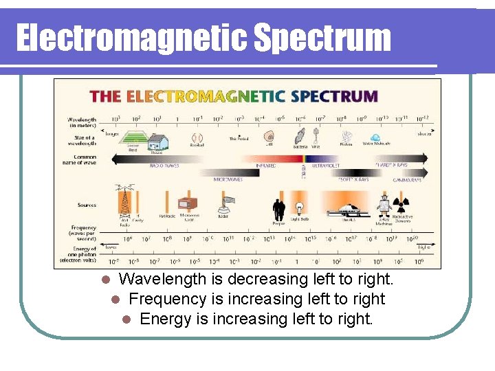 Electromagnetic Spectrum l Wavelength is decreasing left to right. l Frequency is increasing left