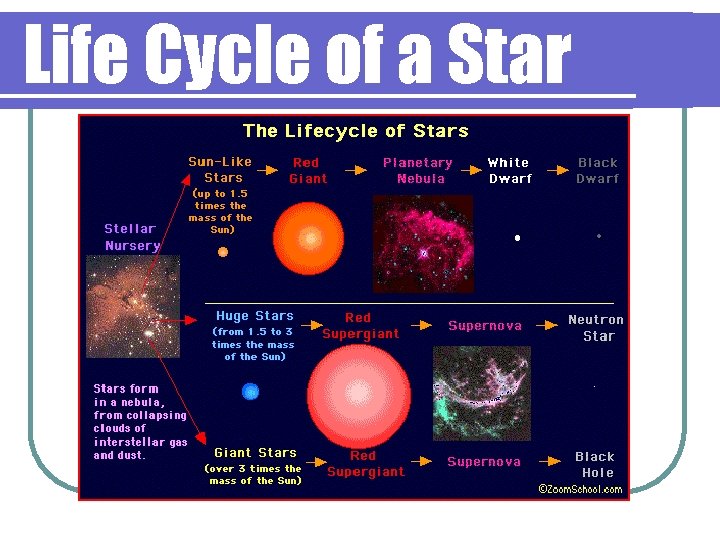 Life Cycle of a Star 