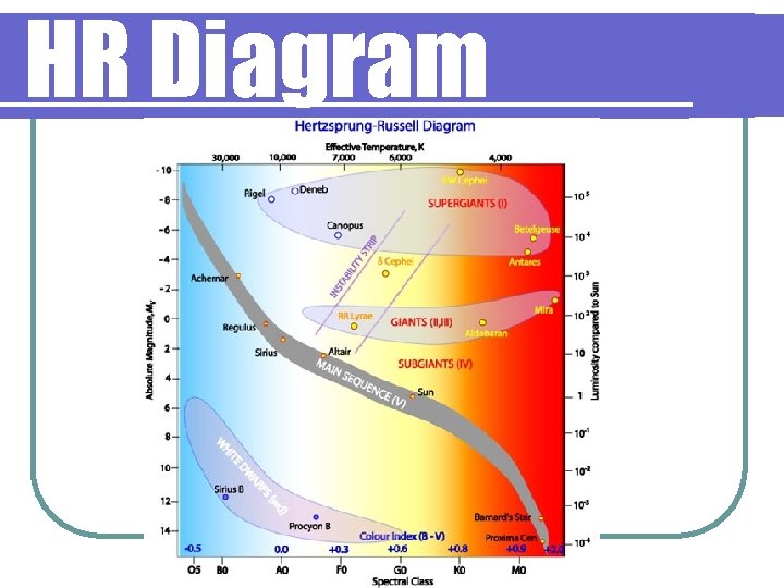 HR Diagram 