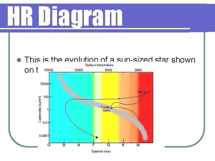 HR Diagram l This is the evolution of a sun-sized star shown on the