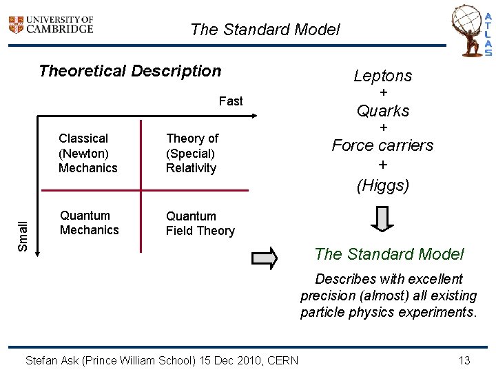 The Standard Model Theoretical Description Small Fast Classical (Newton) Mechanics Theory of (Special) Relativity