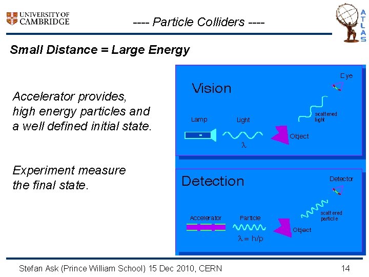 ---- Particle Colliders ---Small Distance = Large Energy Accelerator provides, high energy particles and