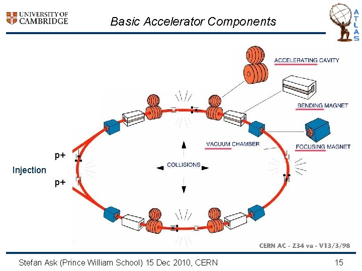 Basic Accelerator Components p+ Injection p+ Stefan Ask (Prince William School) 15 Dec 2010,