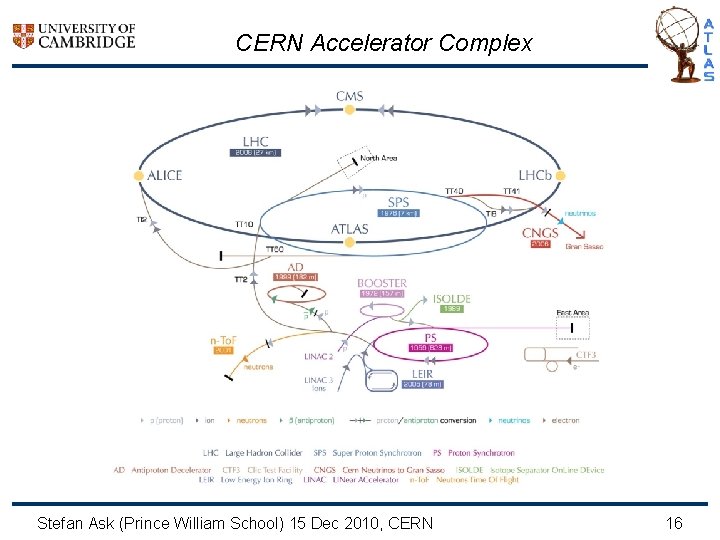 CERN Accelerator Complex Stefan Ask (Prince William School) 15 Dec 2010, CERN 16 