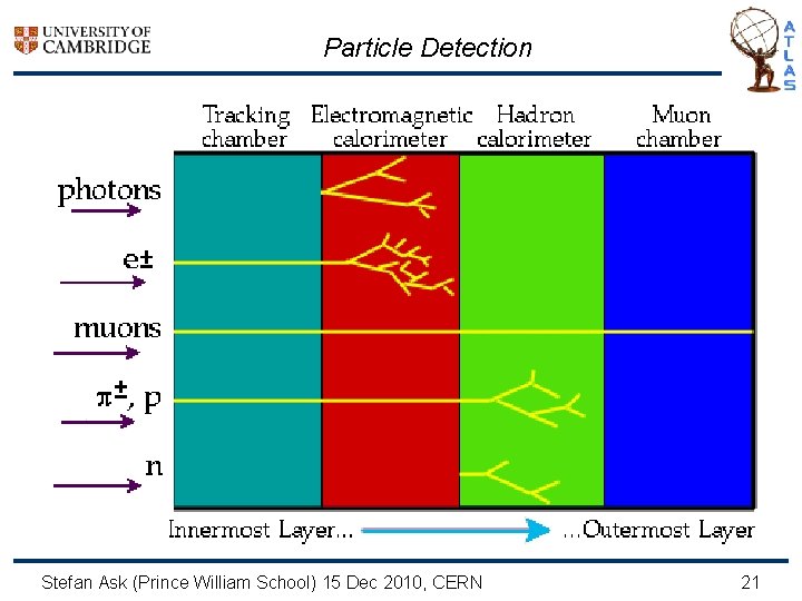 Particle Detection Stefan Ask (Prince William School) 15 Dec 2010, CERN 21 