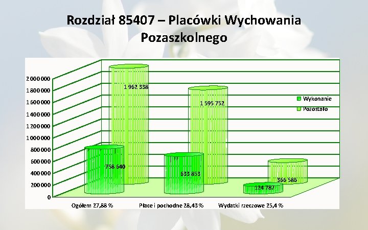 Rozdział 85407 – Placówki Wychowania Pozaszkolnego 2 000 1 962 338 1 800 000