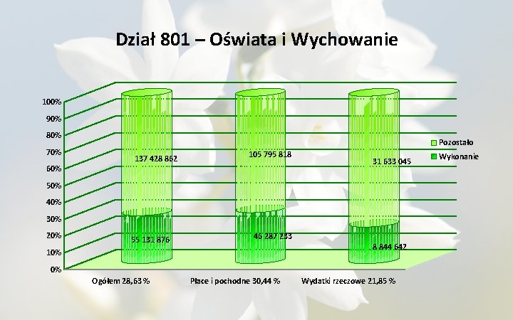 Dział 801 – Oświata i Wychowanie 100% 90% 80% 70% 60% Pozostało 137 428