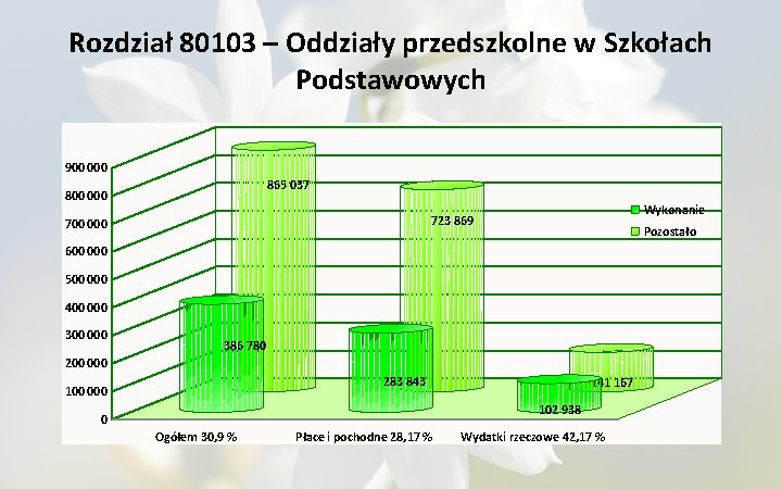 Rozdział 80103 – Oddziały przedszkolne w Szkołach Podstawowych 900 000 865 037 800 000