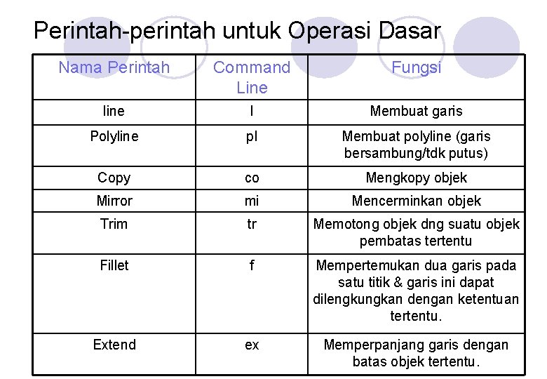 Perintah-perintah untuk Operasi Dasar Nama Perintah Command Line Fungsi line l Membuat garis Polyline