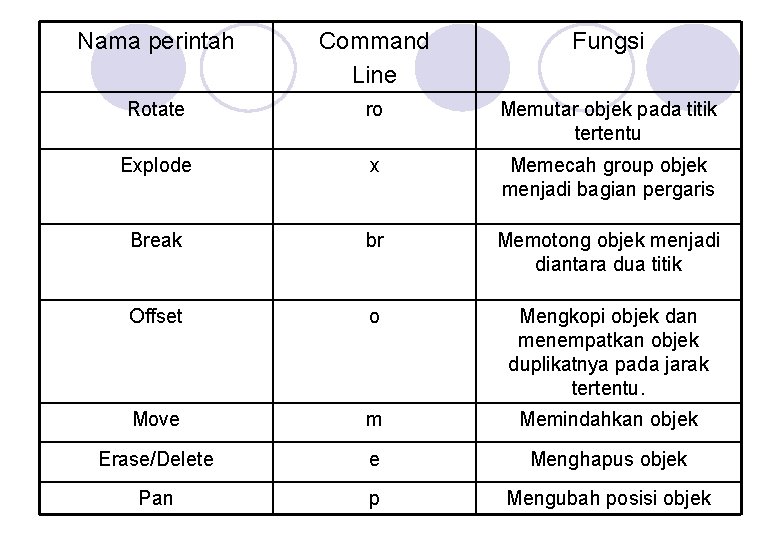 Nama perintah Command Line Fungsi Rotate ro Memutar objek pada titik tertentu Explode x