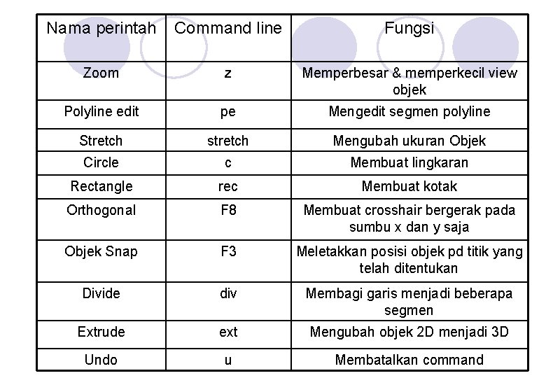 Nama perintah Command line Fungsi Zoom z Memperbesar & memperkecil view objek Polyline edit