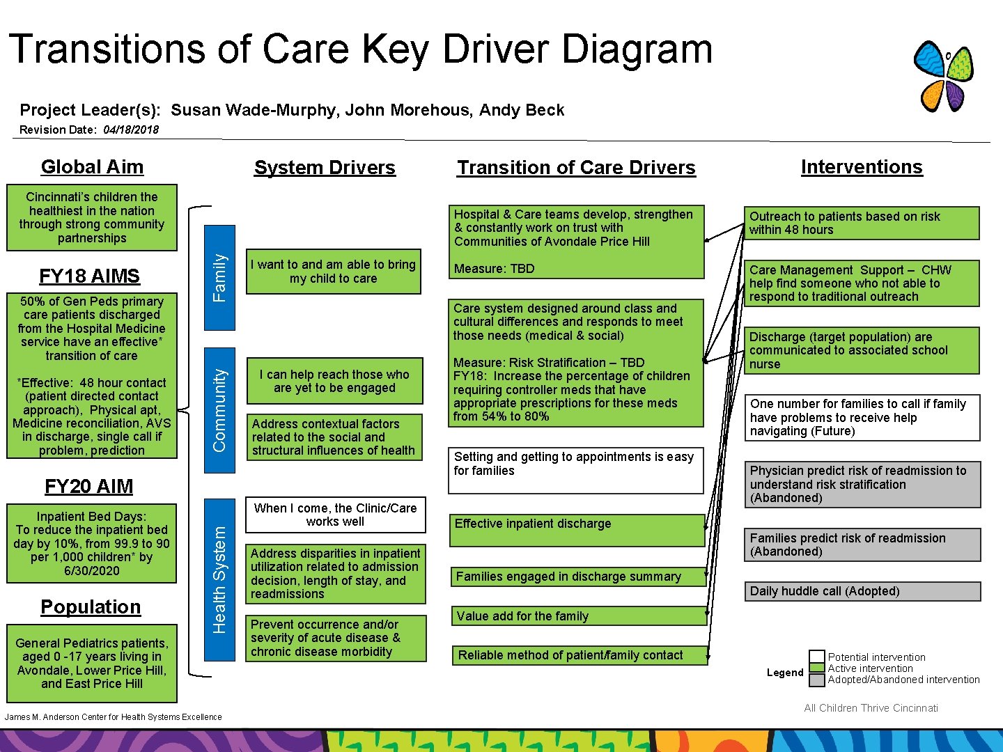 Transitions of Care Key Driver Diagram Project Leader(s): Susan Wade-Murphy, John Morehous, Andy Beck