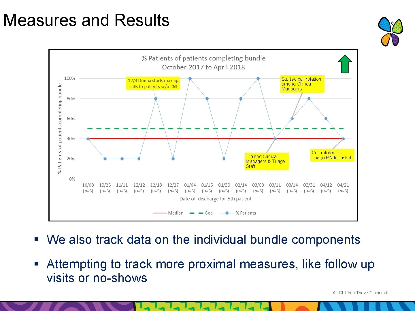 Measures and Results Started call rotation among Clinical Managers Trained Clinical Managers & Triage