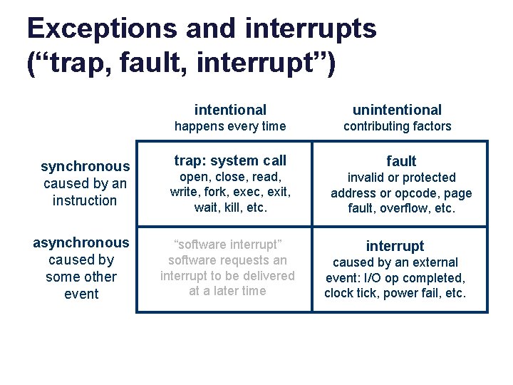 Exceptions and interrupts (“trap, fault, interrupt”) synchronous caused by an instruction asynchronous caused by