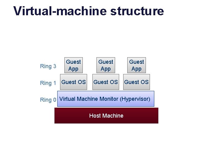 Virtual-machine structure Ring 3 Guest App Ring 1 Guest OS Guest App Guest OS