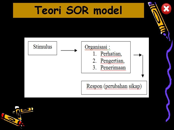 Teori SOR model 10/10/2012 14 