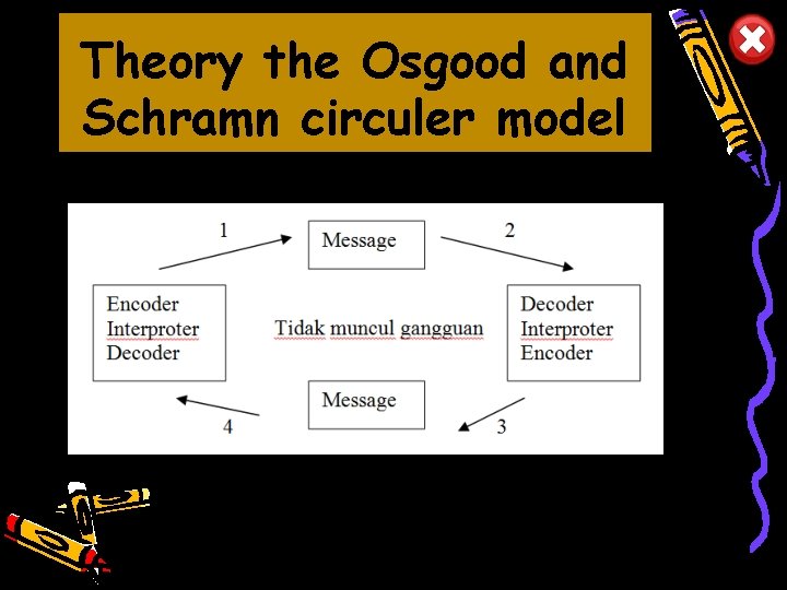 Theory the Osgood and Schramn circuler model 10/10/2012 17 