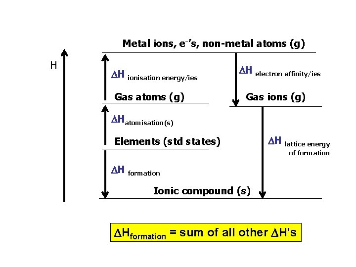 Metal ions, e-’s, non-metal atoms (g) H H ionisation energy/ies Gas atoms (g) H